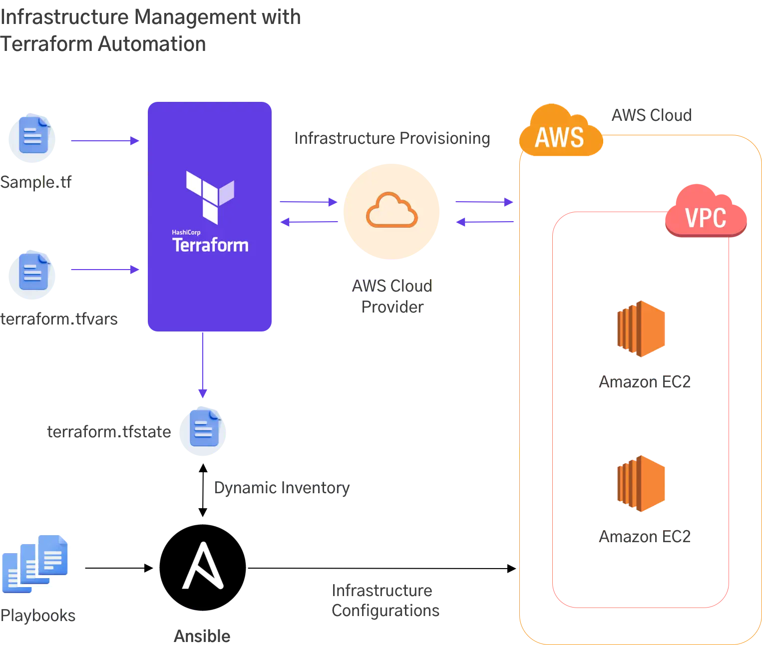 infrastructure automation using terraform